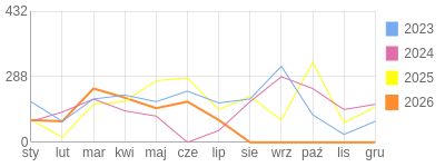 Wykres roczny blog rowerowy Lapec.bikestats.pl
